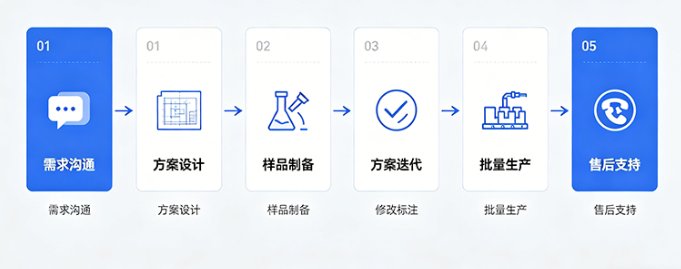 LNP脂质纳米颗粒定制合成厂家|Sur-Release生物技术服务