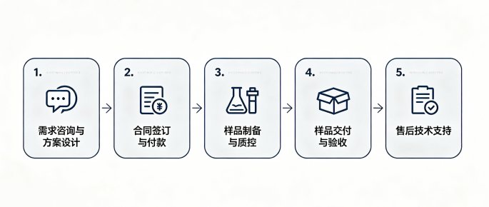 多种细胞膜包覆纳米载体定制丨Sur-Release生物技术服务