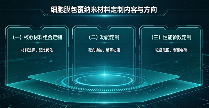 多种细胞膜包覆纳米载体定制丨Sur-Release生物技术服务