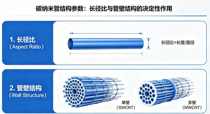 碳纳米管管壁结构及长径比定制技术方案-Sur-Release生物技术服务