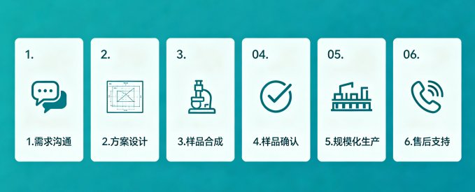 近红外荧光标记磷脂（FITC/Cy5/Cy7）定制开发-Sur-Release生物技术服务