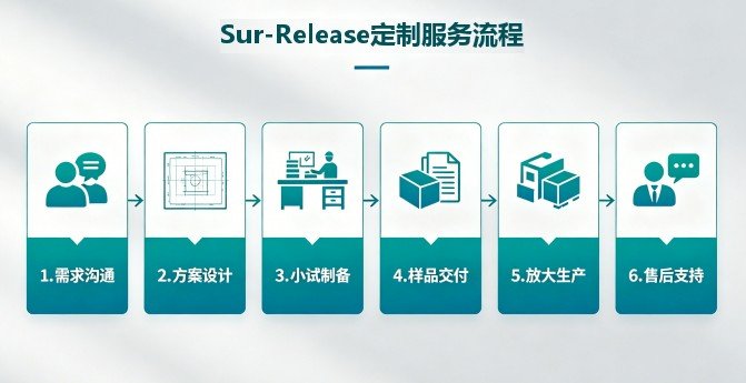 载药白蛋白纳米粒缓释递送体系与定制服务-Sur-Release生物技术服务