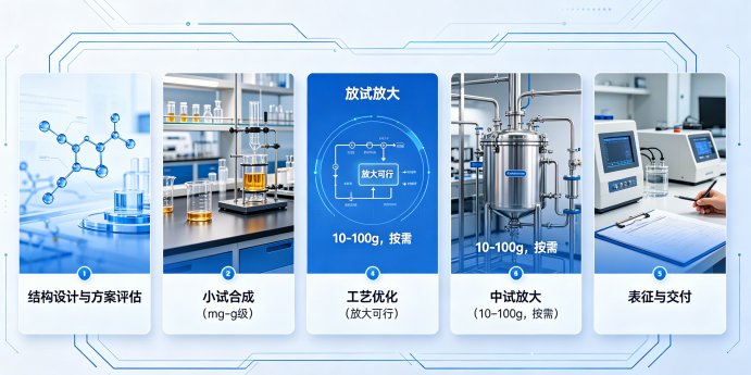 近红外/可见光/紫外荧光基团标记药用中间体定制合成服务