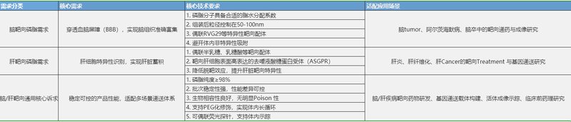 当磷脂学会"认路"：脑/肝靶向定制如何让药物直达病灶——Sur-Release生物技术服务