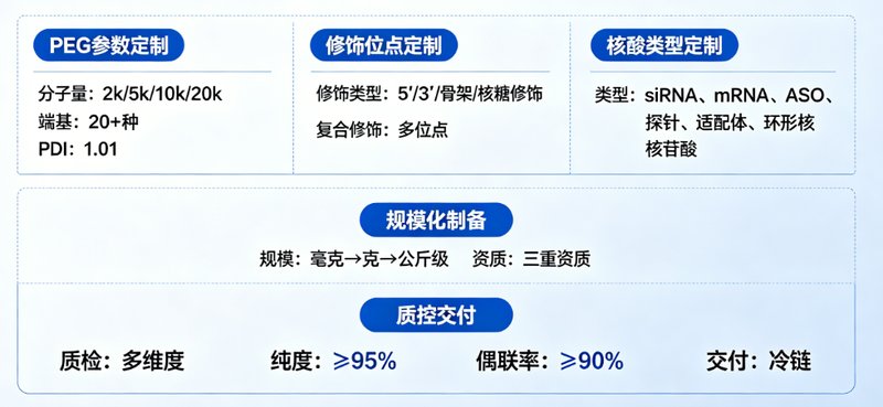 核酸PEG化修饰定制服务（多种分子量可选）