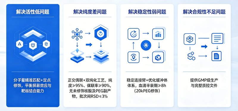 核酸PEG化修饰定制服务（多种分子量可选）