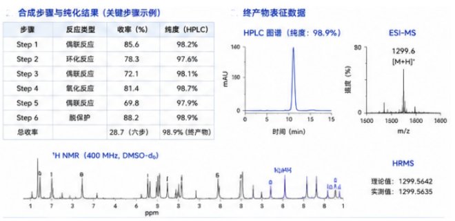 ​ADC抗体偶联定制合成丨Sur-Release生物技术服务