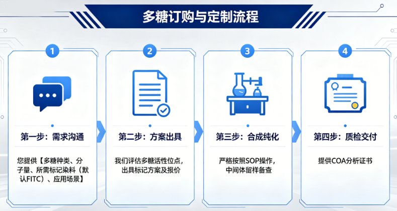 FITC/荧光素标记多糖定制服务——助力多糖示踪与分布研究