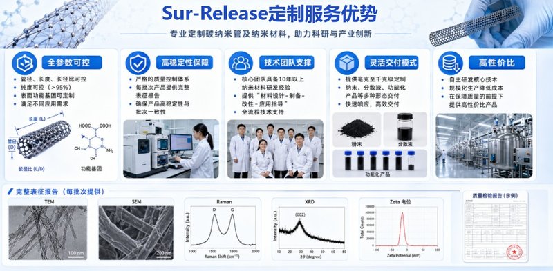 单壁/多壁碳纳米管定制方案（长径比可控 · 高纯分散）——Sur-Release生物技术服务