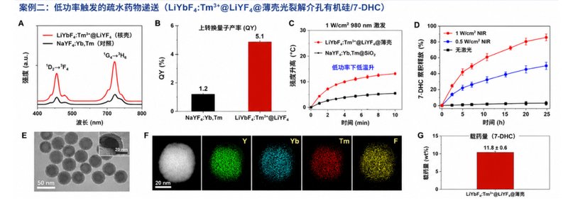 上转换介孔载药定制:合成难?负载低?Sur-Release生物技术服务