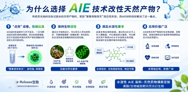 水溶性AIE染料-天然药物偶联定制：黄酮/生物碱类靶向荧光衍生物 | Sur-Release生物技术服务
