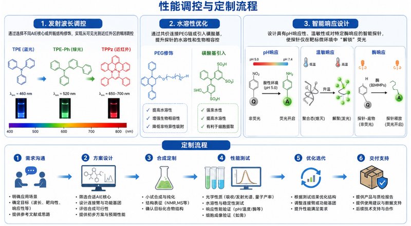 水溶性AIE染料-天然药物偶联定制：黄酮/生物碱类靶向荧光衍生物 | Sur-Release生物技术服务