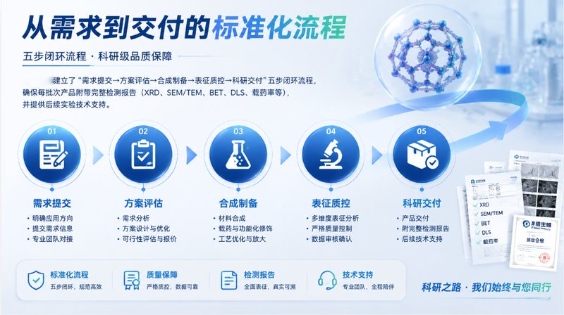 多功能MOF纳米载体的载药与荧光功能化定制
