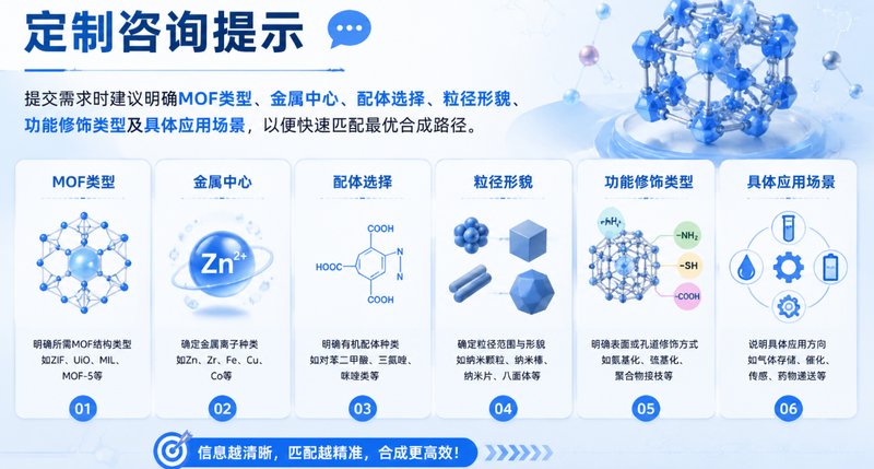 多功能MOF纳米载体的载药与荧光功能化定制