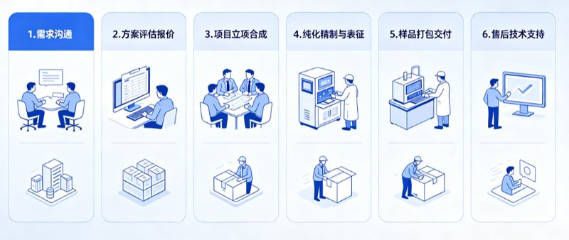 靶向降解PROTAC小分子全流程定制合成技术服务