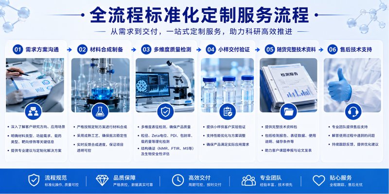 RGD 靶向肽修饰脂质体定制，覆盖多类型药物递送载体研发