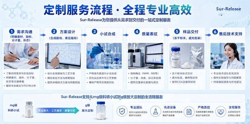 荧光修饰聚乳酸PLA定制合成，Sur-Release生物技术服务专业研发制备