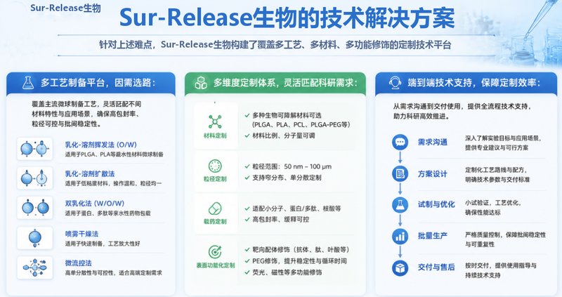 PLGA/PLA/PCL聚合物微球合成定制，缓释载体专用