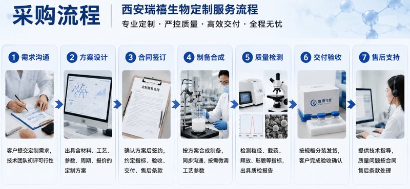 PLGA/PLA/PCL聚合物微球合成定制，缓释载体专用