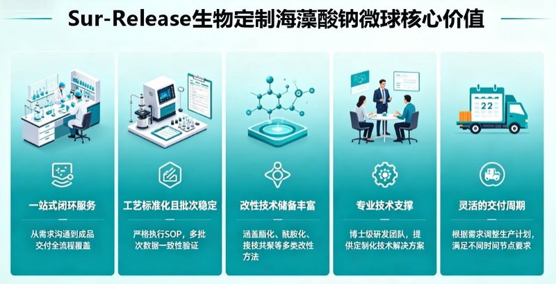 海藻酸钠微球载体系统定制(水凝胶方向)|Sur-Release生物技术服务