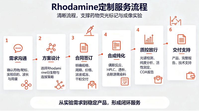 罗丹明(Rhodamine)荧光标记药物定制服务|实现药物可视化追踪与精准定位研究
