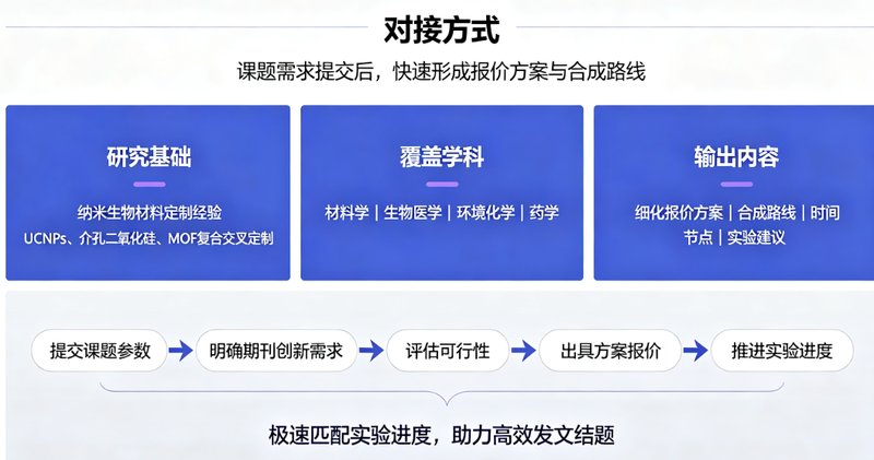 MOF-介孔SiO₂协同包覆UCNPs定制方案｜打造高性能上转换纳米复合体系