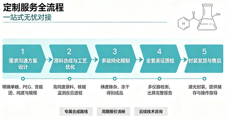 糖基PEG（PEG-单糖衍生物）定制合成服务：结构设计、偶联修饰与应用解析