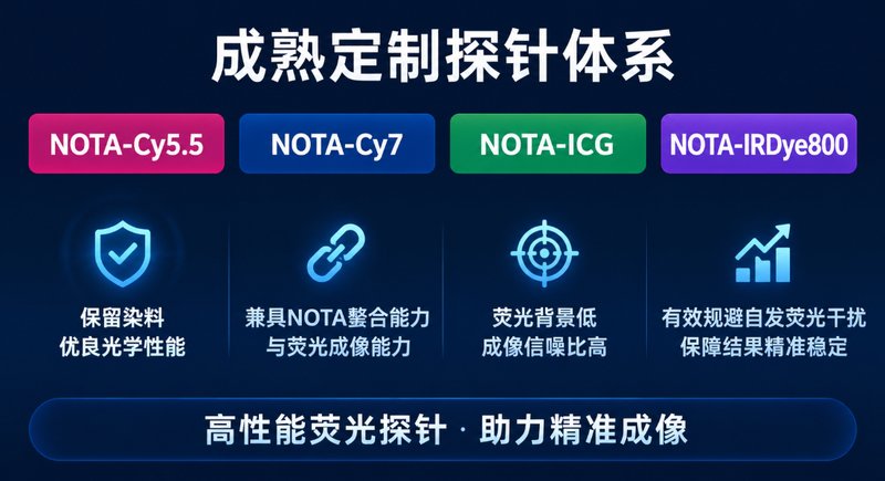 NOTA-Cy5/Cy7/ICG系列探针定制|核医学+荧光双功能成像平台