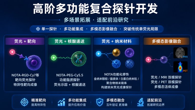 NOTA-Cy5/Cy7/ICG系列探针定制|核医学+荧光双功能成像平台