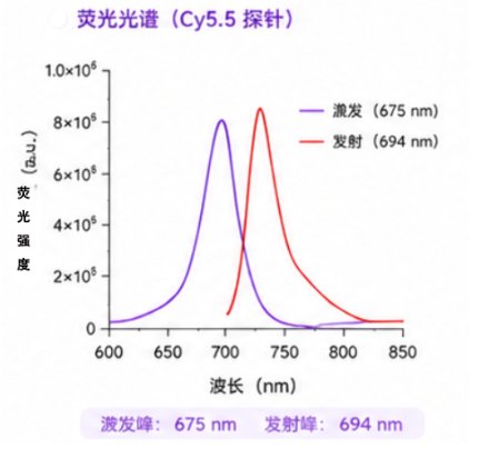 NOTA-Cy5/Cy7/ICG系列探针定制|核医学+荧光双功能成像平台