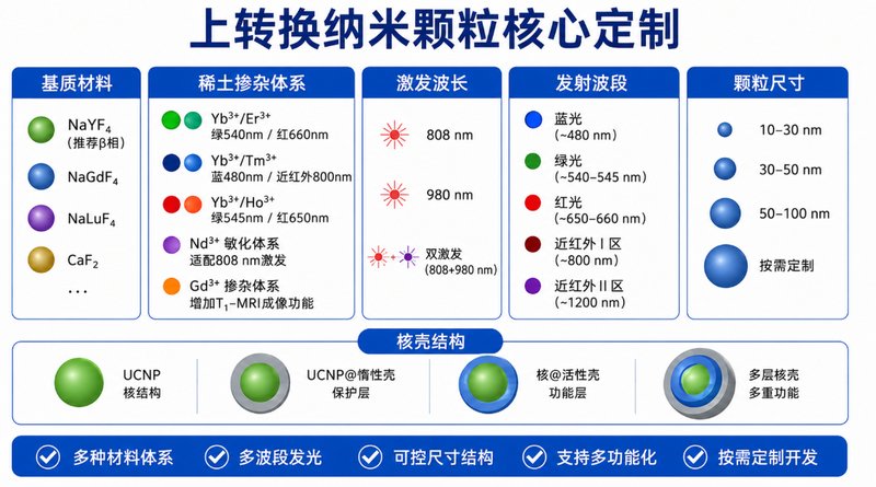UCNP@Fe₃O₄复合纳米颗粒定制|磁共振与荧光双模探针开发