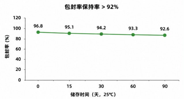 天然活性物载药脂质体定制开发|支持包封优化与靶向递送研究