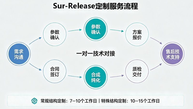 Cy7/NIR近红外荧光磷脂偶联技术开发与定制合成