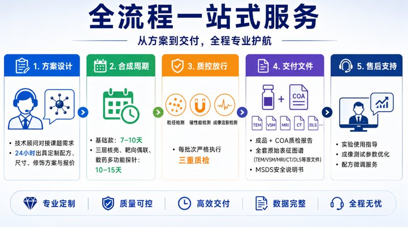 Au@Fe₃O₄金磁核壳纳米探针定制|CT/MRI双模态成像平台开发