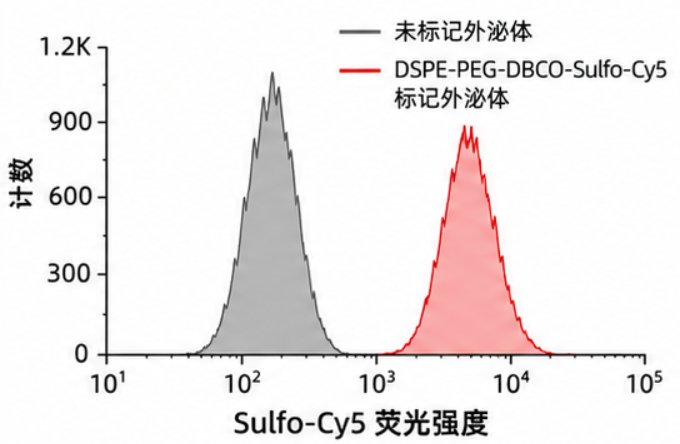 Sulfo-Cy5功能化PEG磷脂定制|荧光脂质材料开发
