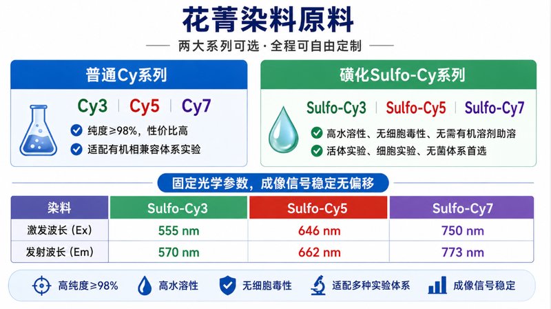 Cy3/Cy5/Cy7荧光葡聚糖定制合成