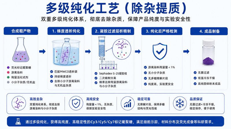 Cy3/Cy5/Cy7荧光葡聚糖定制合成
