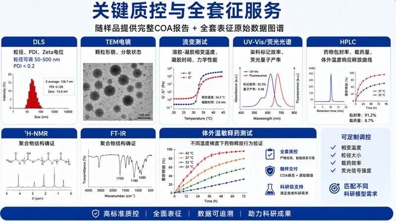温敏响应PLGA药物递送荧光材料定制|Sur-Release生物技术服务