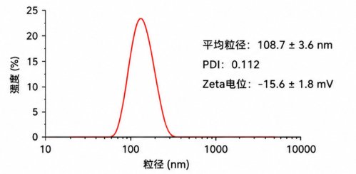 LNP脂质纳米颗粒双药共载体系定制:兼容水溶性与脂溶性药物