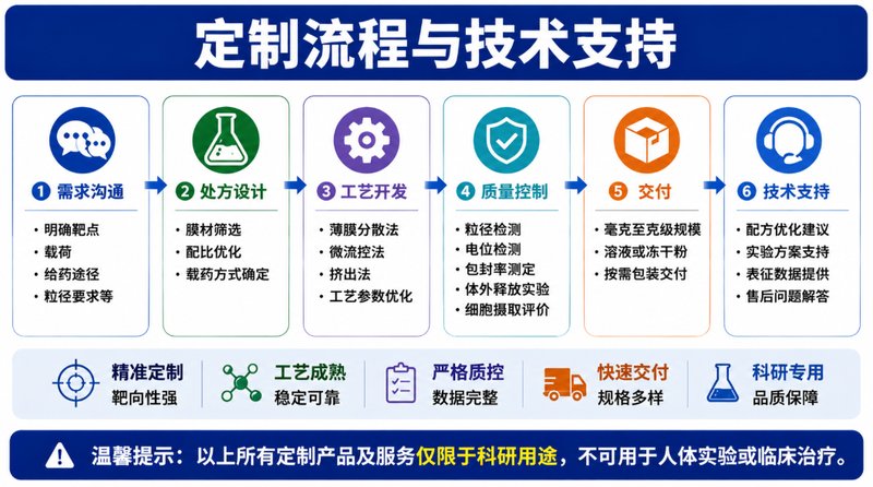 神经靶向RVG29-磷脂偶联物定制,支持脂质纳米载体构建