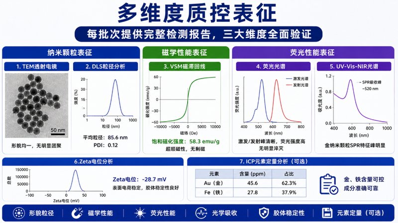 荧光/磁响应纳米金定制(多模态成像探针材料)