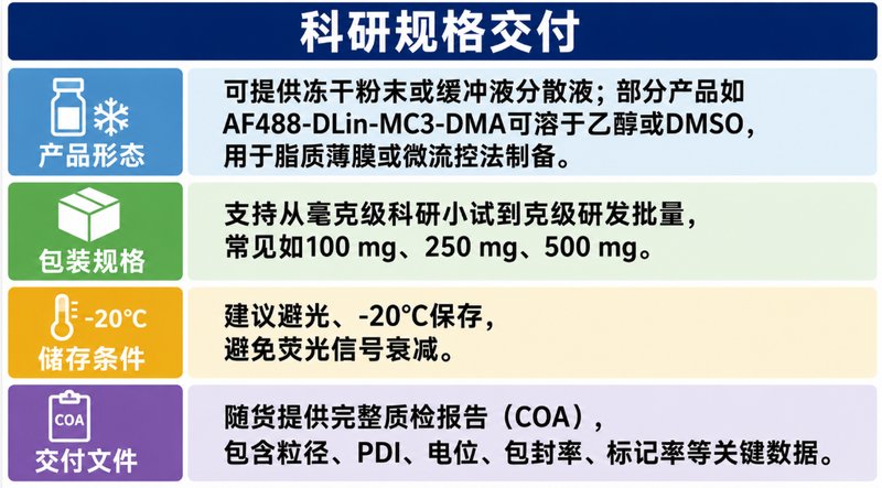 荧光染料标记脂质纳米粒（LNP）定制，支持Cy5、Cy7、DiD、BODIPY、FITC等