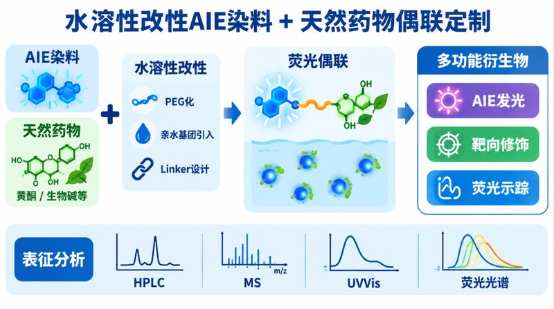 AIE染料水溶性改性与药物偶联定制｜黄酮、生物碱均可设计