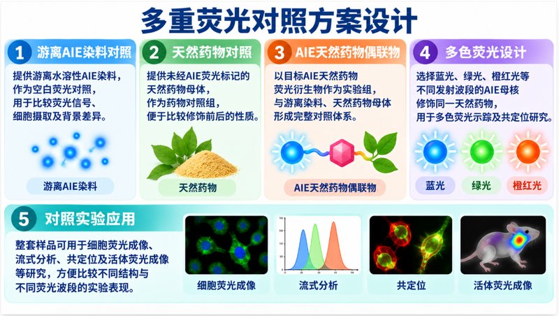 AIE染料水溶性改性与药物偶联定制｜黄酮、生物碱均可设计