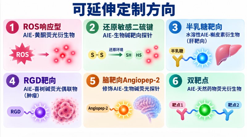 AIE染料水溶性改性与药物偶联定制｜黄酮、生物碱均可设计