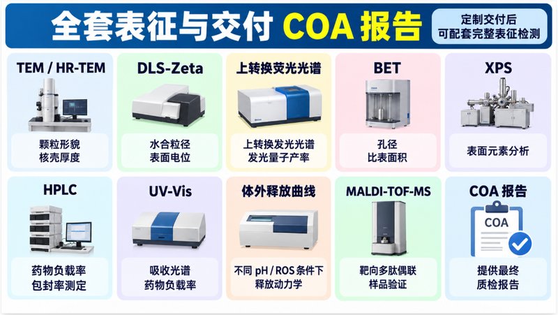 近红外激发UCNP载药体系定制，成像与药物递送协同设计