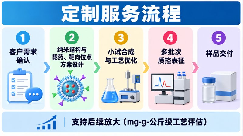 近红外激发UCNP载药体系定制，成像与药物递送协同设计