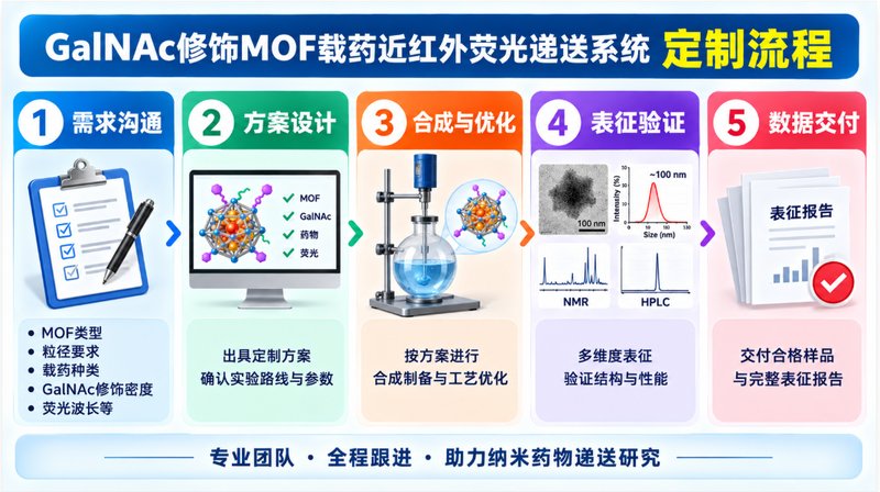 GalNAc如何修饰MOF？载药与近红外荧光递送平台定制