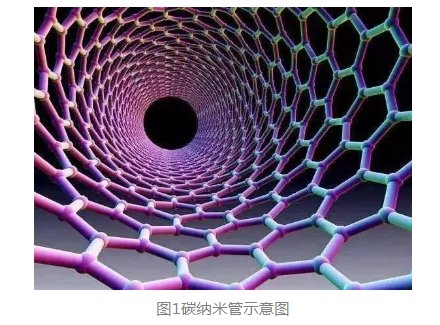 提供碳纳米管的功能化修饰(功能性基团、蛋白、多肽、多糖)定制技术