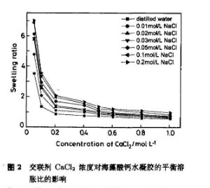 海藻酸钙水凝胶的溶胀行为比较曲线图